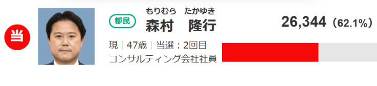 森村氏2回目当選