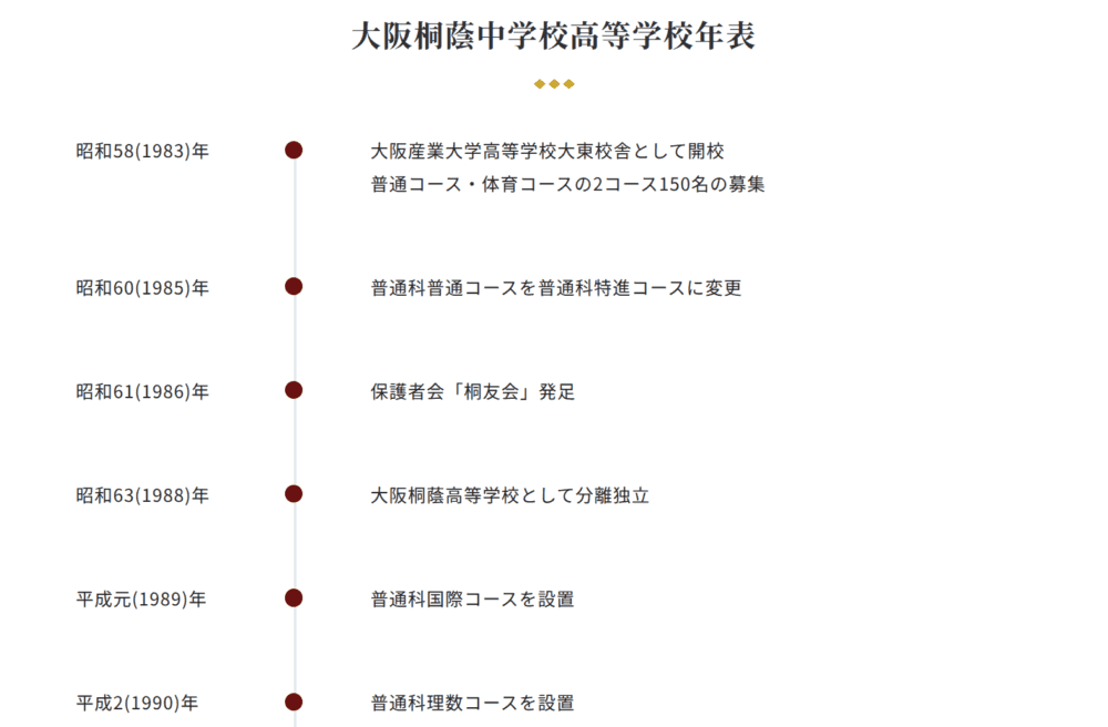 大阪桐蔭中学校高等学校年表