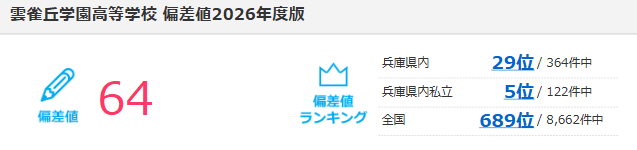 雲雀丘学園高等学校　偏差値