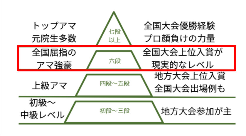 囲碁の段位目安表