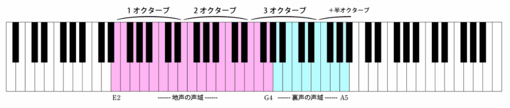 オクターブの声域の図