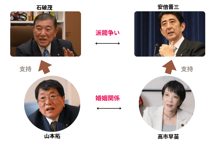 安倍派と石破派の支持層の解説図