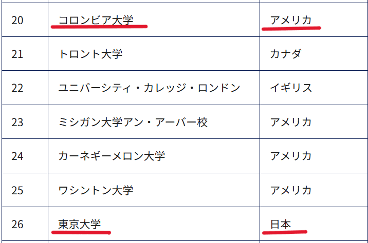 世界大学ランキング順位表