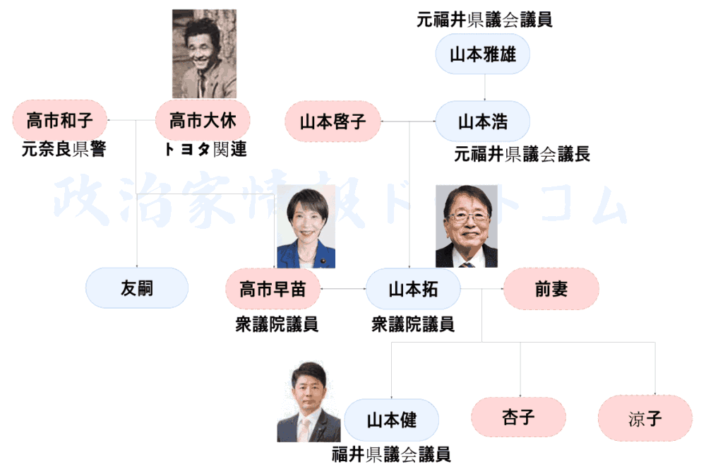 高市早苗の家系図