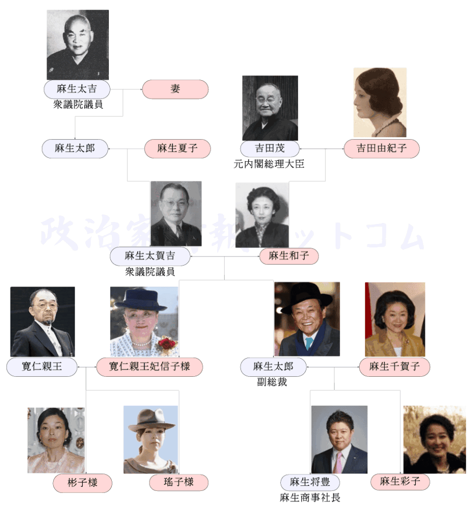 麻生太郎の家系図