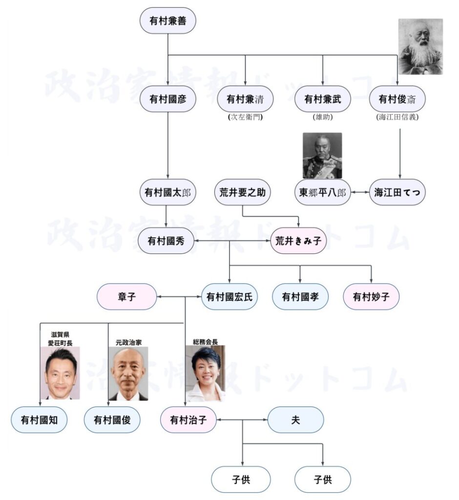 有村治子の家系図 - 