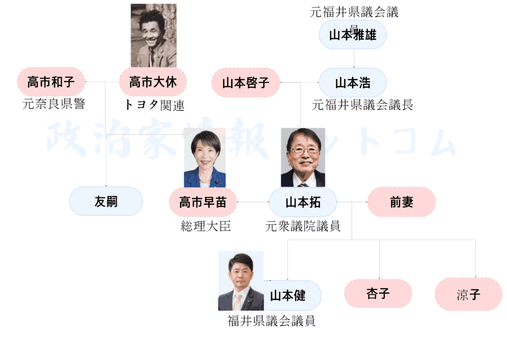高市早苗の家系図