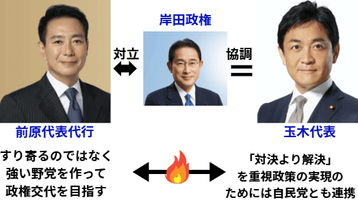 岸田政権をめぐり前原誠司を玉木雄一郎が対決