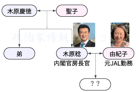 木原稔の家系図