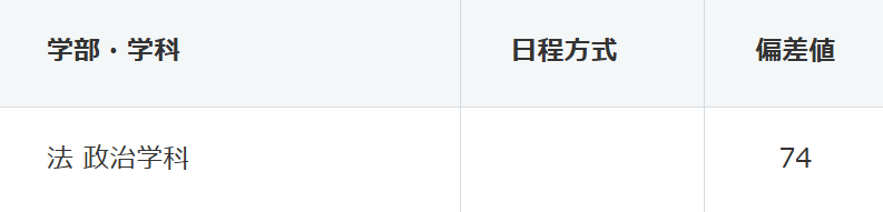慶應義塾大学/政治学科偏差値
