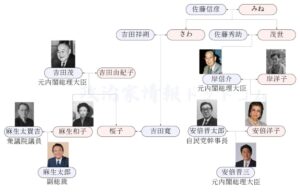 麻生太郎・安倍晋三の血縁関係家系図