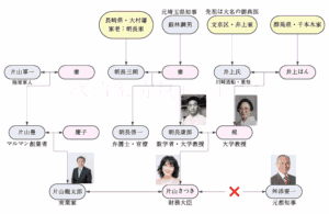 片山さつき家系図