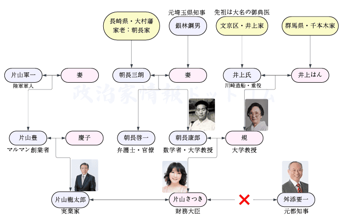 片山さつき家系図