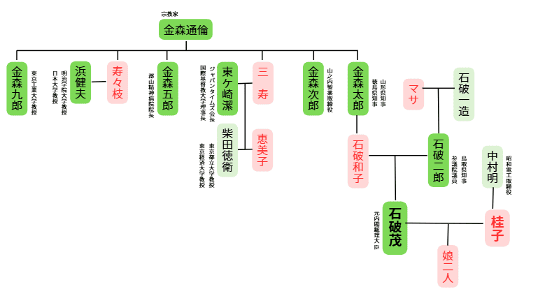 石破茂の家系図
