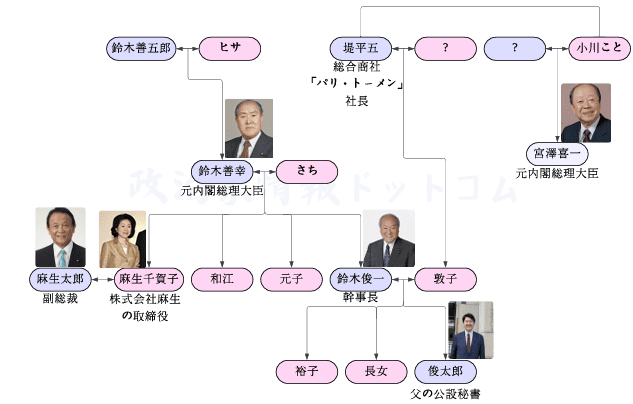 鈴木俊一の家系図